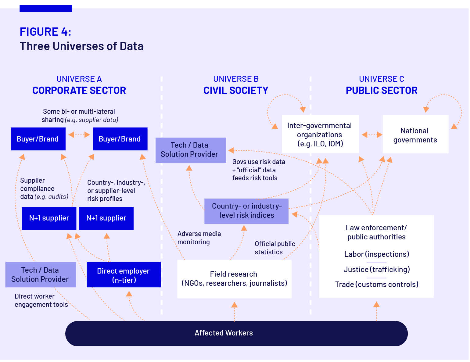 Figure: Three universes of data showing fragmentation and complicated data flows.