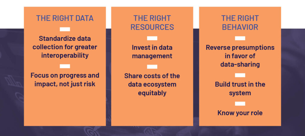 Illustrating "The Right Data": 
Standardize data collection for greater interoperability; Focus on progress and impact, not just risk; Invest in data management; share costs of the data ecosystem equitably; reverse presumptions in favor of data sharing; build trust in the system; know your role